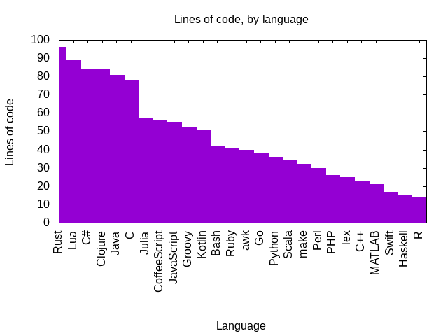 Code length, by language