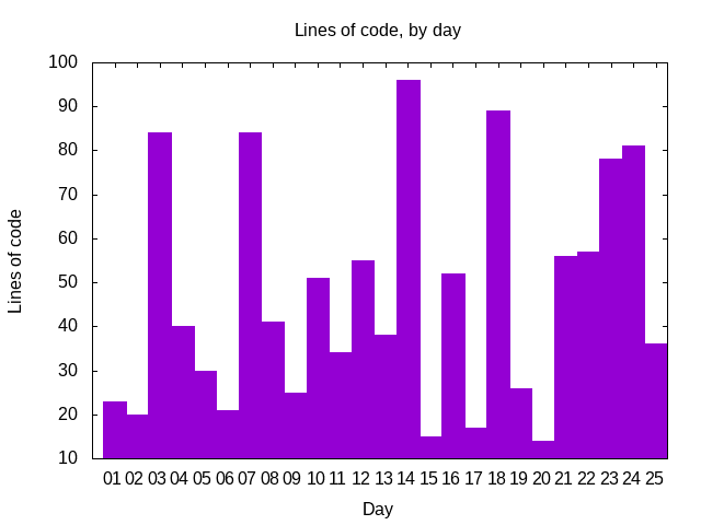 Code length, by day